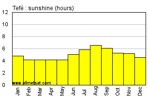 Tefe, Amazonas Brazil Annual Precipitation Graph